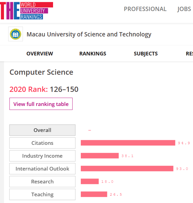 M.U.S.T. Computer Science Ranked in Top 150 in the World University