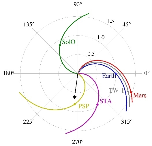 事件期間天問一號探測器TW 1與太陽軌道飛行器SolO帕克太陽探測器PSPSTEREO ASTA地球及火星的相對位置Fu et al. 2022