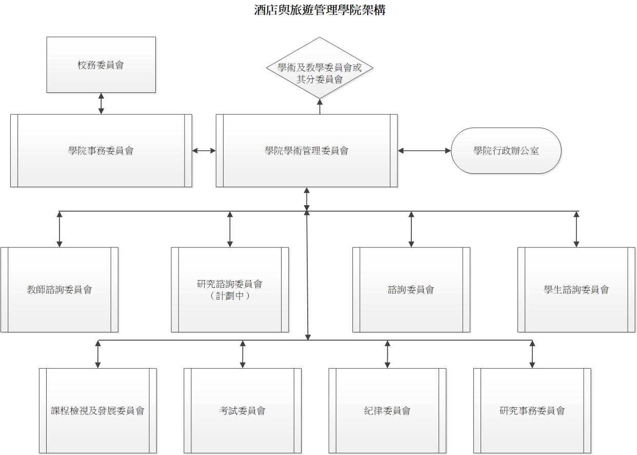 Structure of Faculty Committees