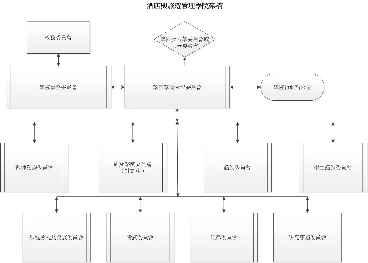 Structure of Faculty Committees