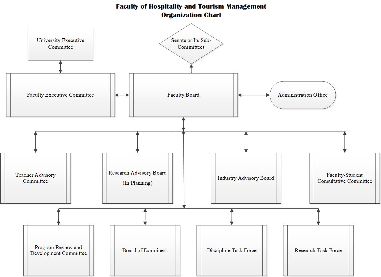 Structure of Faculty Committees