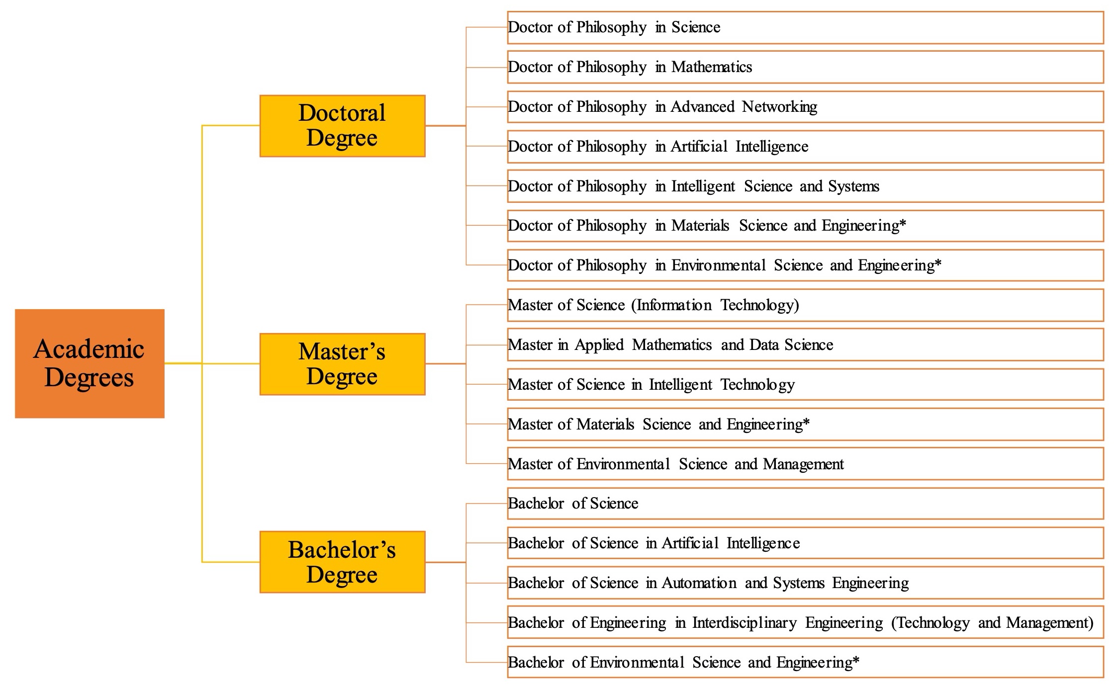 Programmes at Faculty of Innovation Engineering