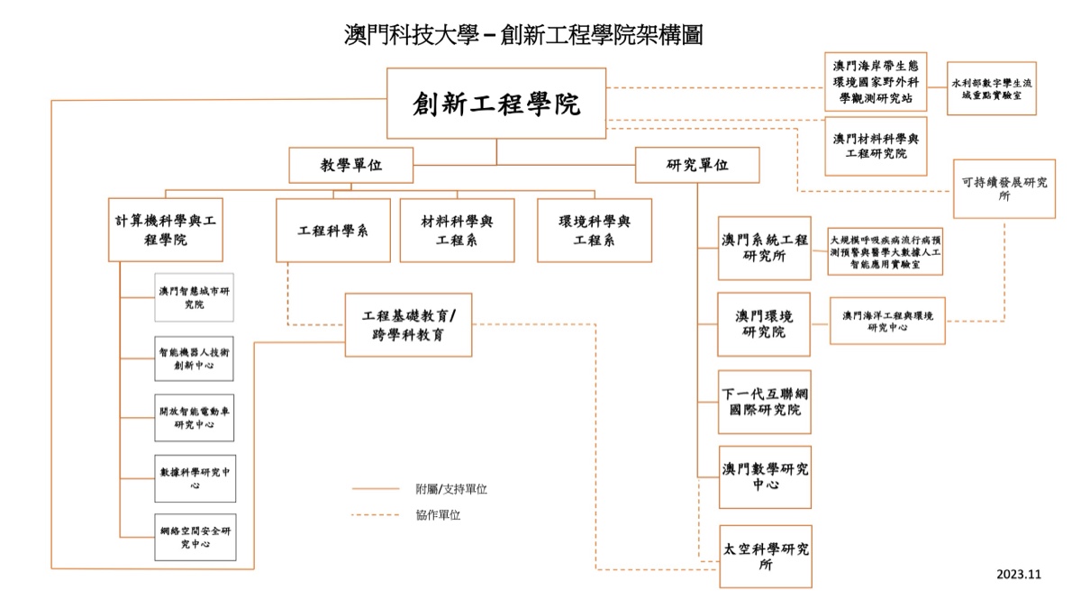 學院架構