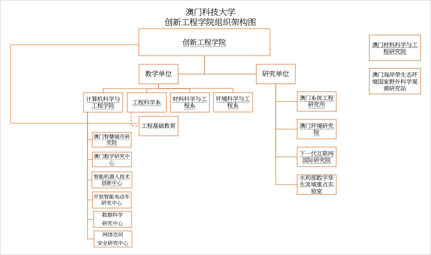 FIE Organization Structure SC