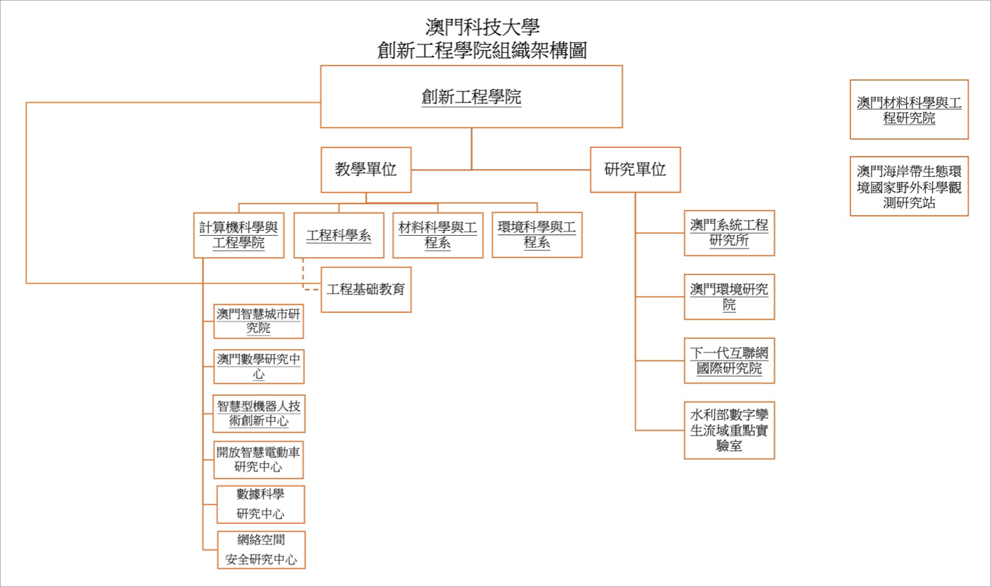 學院架構