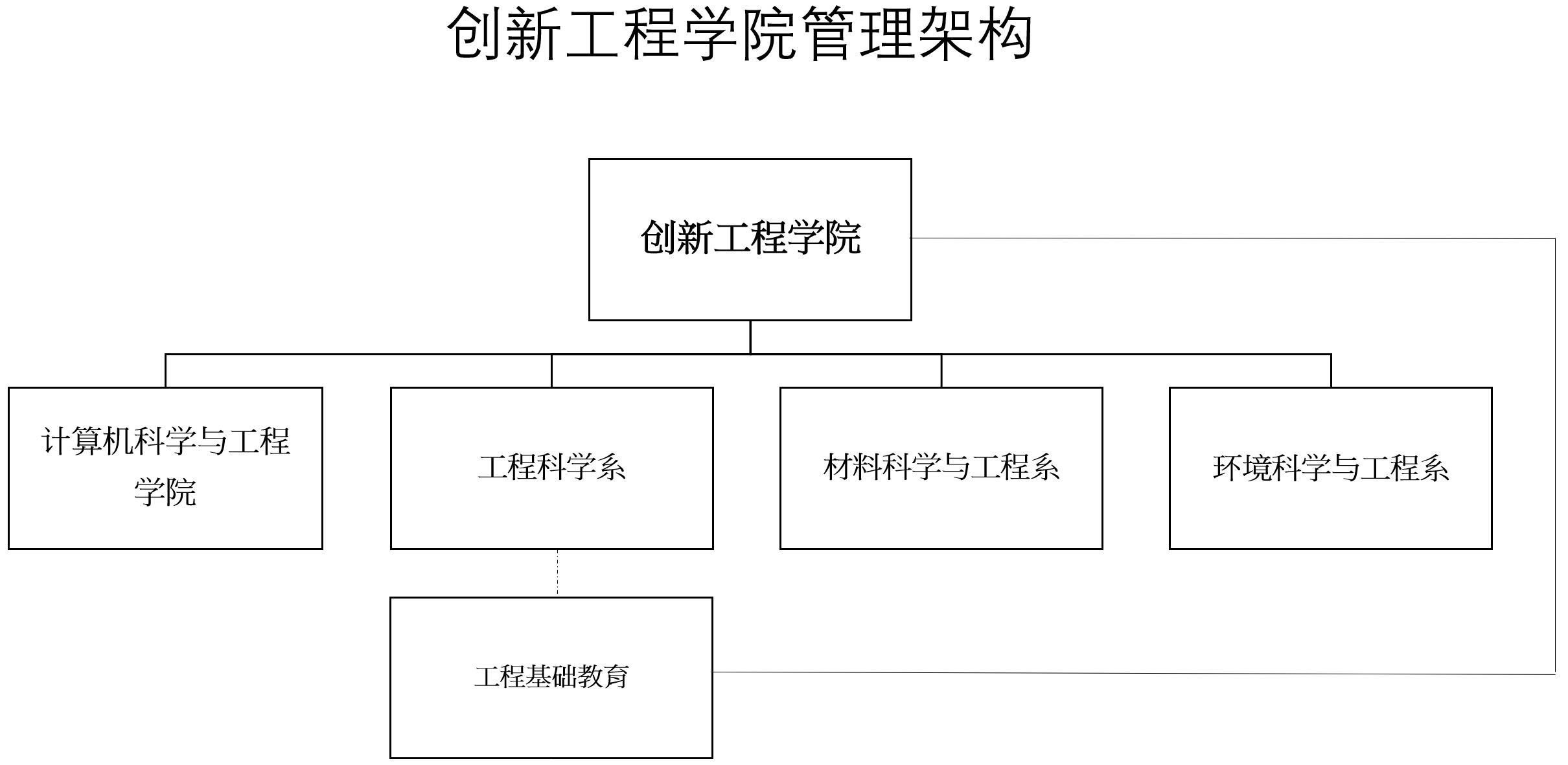 Managment structure of FIE cn 3