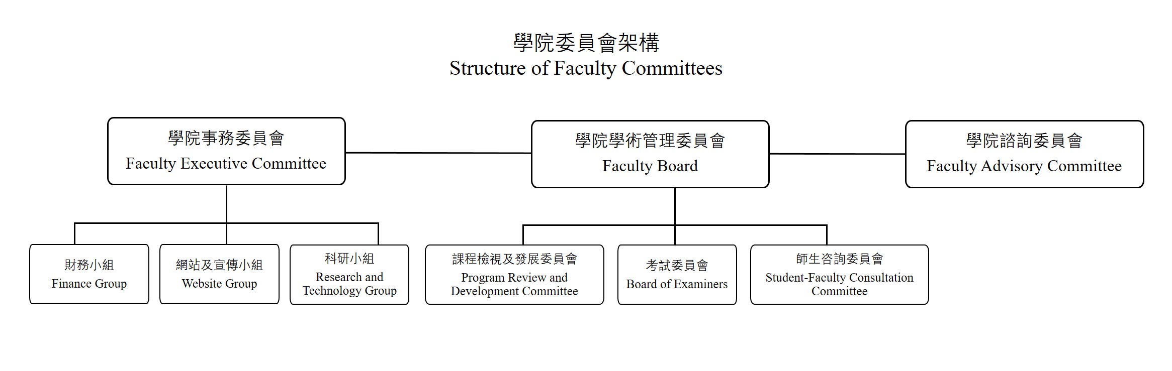 Structure of Faculty Committees