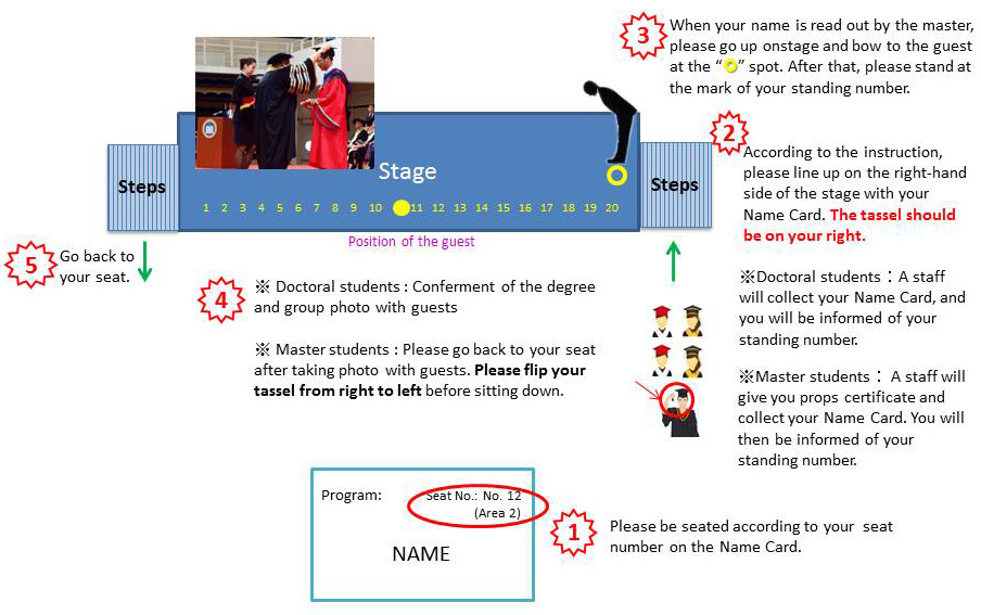 conferment-procedures