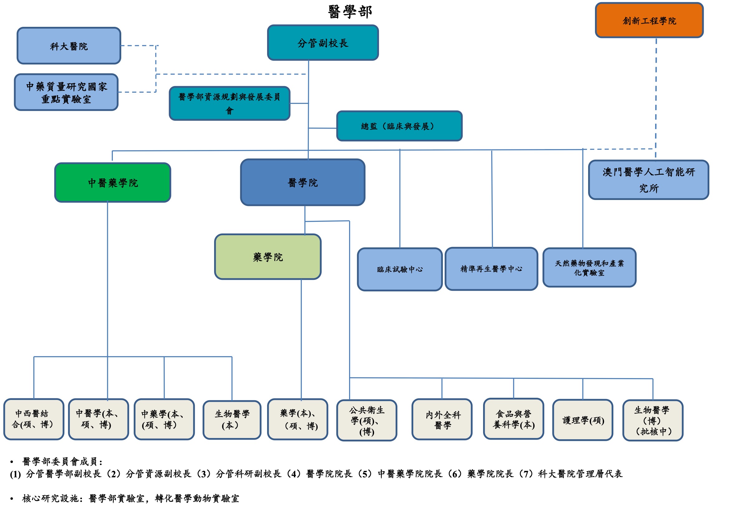 MSD Structure