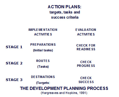 What should an action plan include?