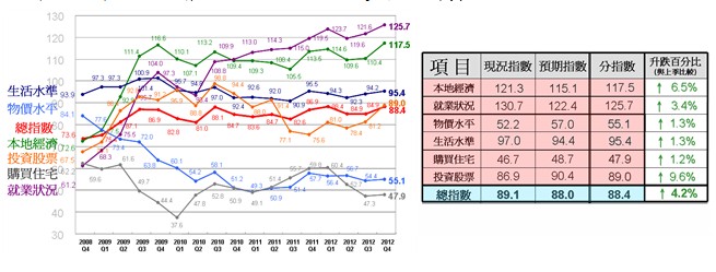 『澳門消費者信心指數2012年第4季』新聞發佈會現場