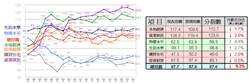 『澳门消费者信心指数2013年第2季』调查结果