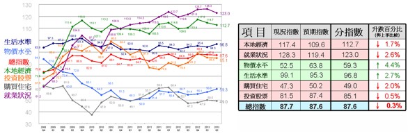 『澳门消费者信心指数2013年第3季』调查结果