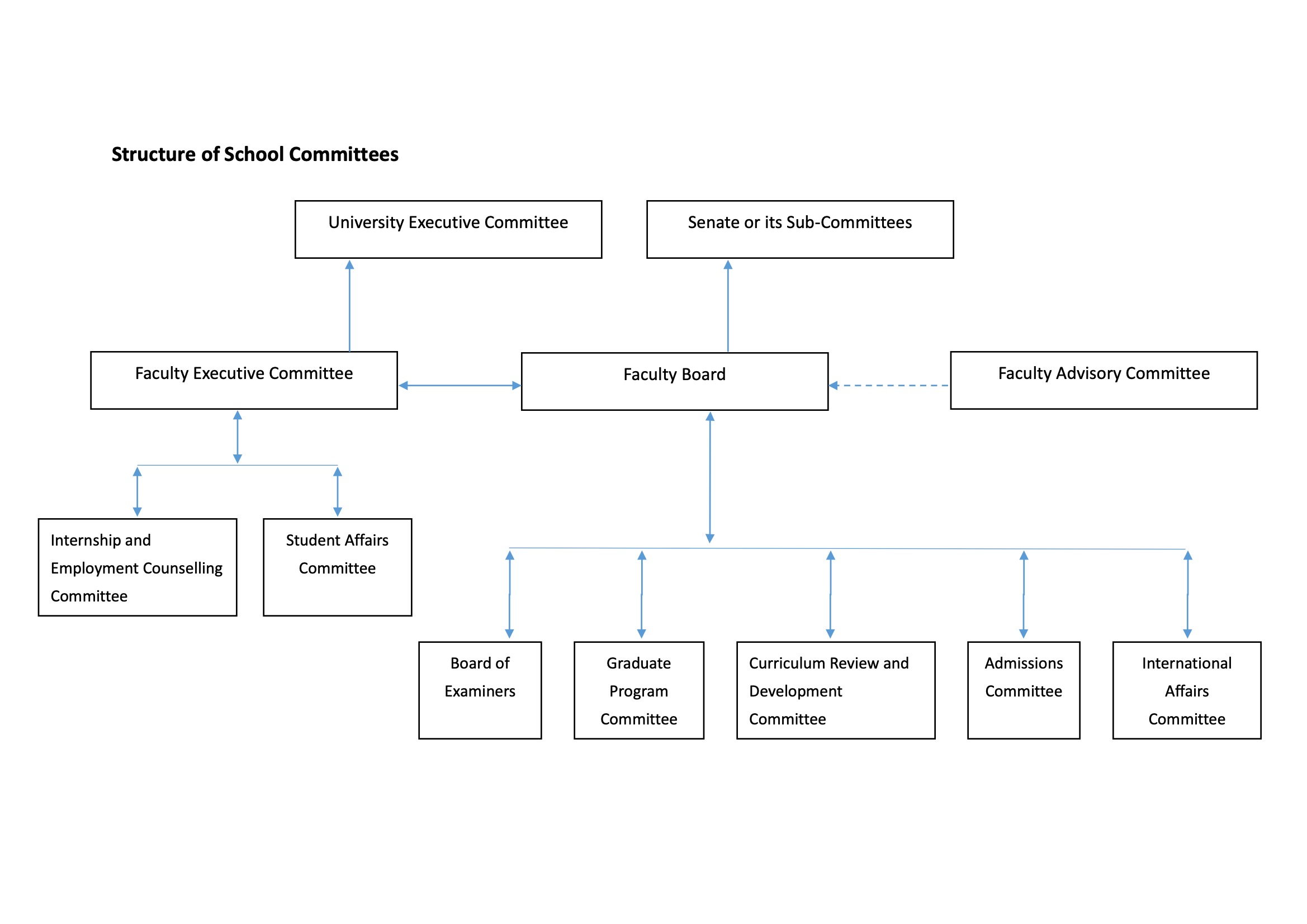 Structure of School Committees