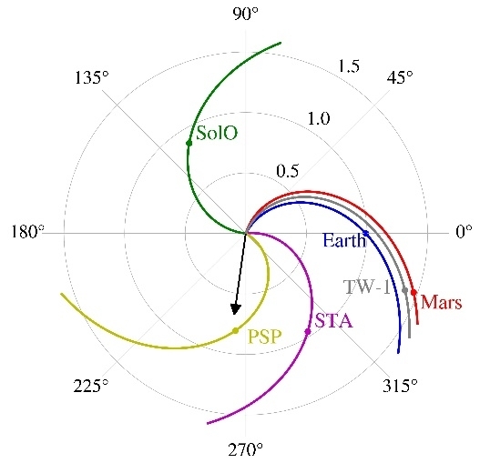 事件期間天問一號探測器TW 1與太陽軌道飛行器SolO帕克太陽探測器PSPSTEREO ASTA地球及火星的相對位置Fu et al. 2022